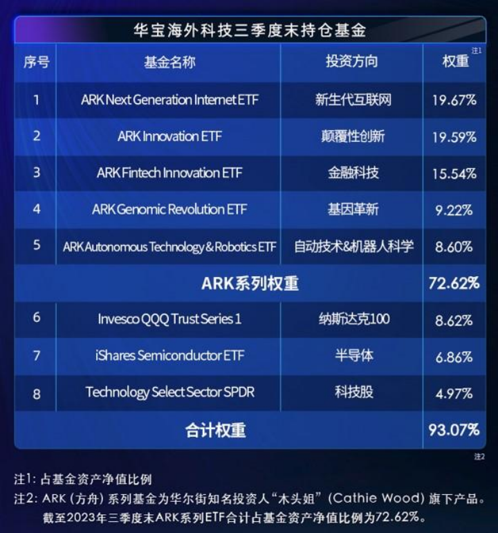 >首页>行业最新的2023年基金三季报显示,截至2023年9月30日,华宝海外