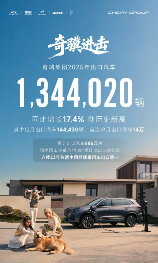 平均每23秒“出海”一辆，奇瑞连续23年蝉联中国乘用车出口第一 2025年集团出口134.4万辆 刷新中国汽车年出口、累计出口纪录304.png
