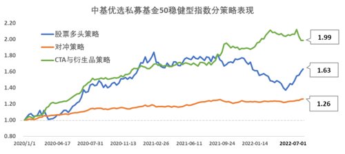 善控回撤 稳健向上 中基私募50指数22半年报来了中国基金报