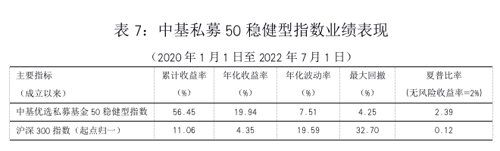 善控回撤 稳健向上 中基私募50指数22半年报来了中国基金报