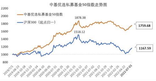 善控回撤 稳健向上 中基私募50指数22半年报来了中国基金报