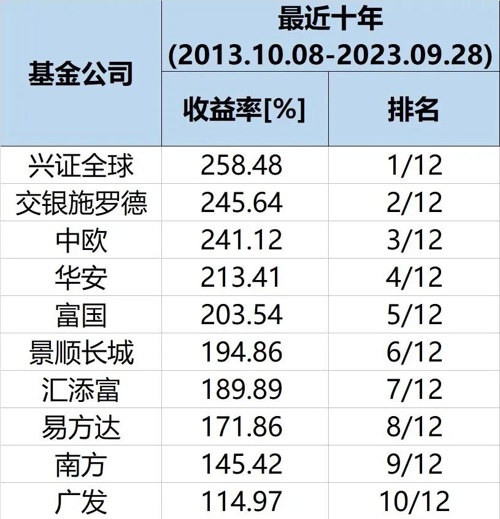 重磅榜单!“长期最牛” 中国基金报