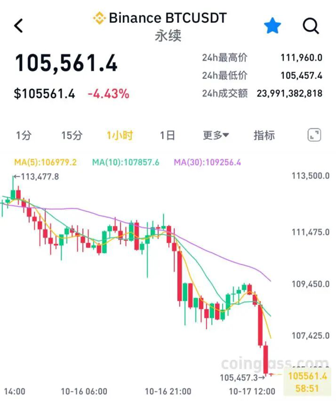 加密货币集体暴跌,超28万人爆仓 中国基金报
