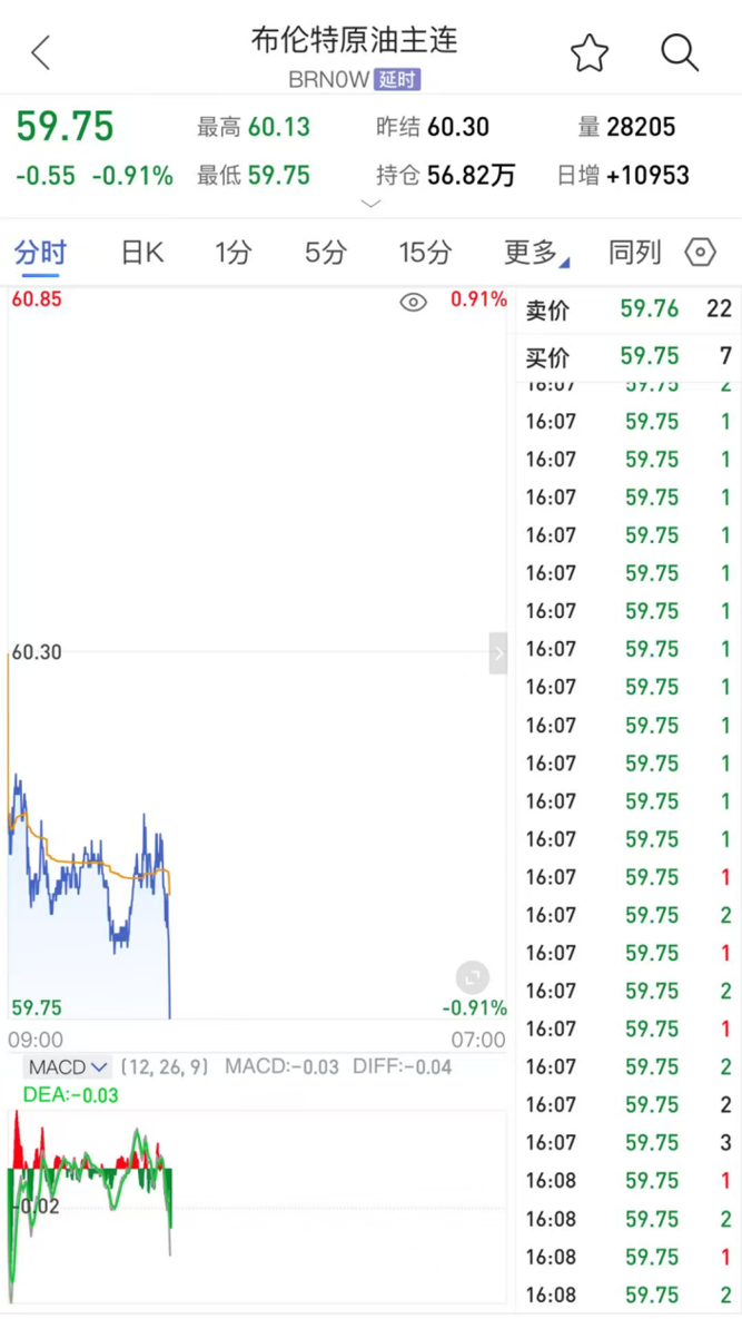 布伦特原油失守60美元关口中国基金报