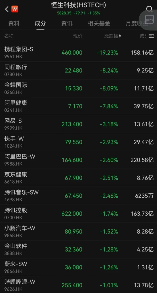 携程因被立案调查今日大跌超19% 半导体板块尾盘拉升中国基金报
