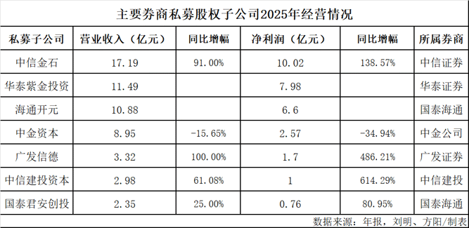 券商私募子经营业绩.png