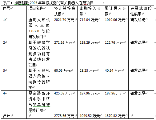 均普智能2025年年报披露的有关机器人在研项目2.png
