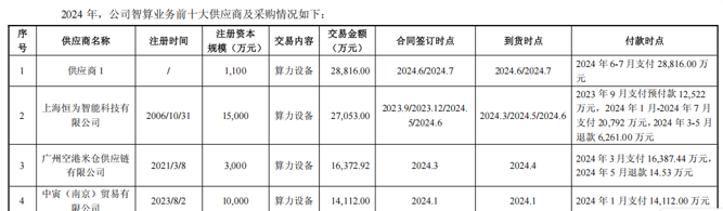 中贝通信披露的2024年智算业务前十大供应商及采购情况.png