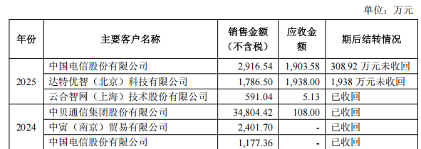 智算业务主要客户销售金额.png
