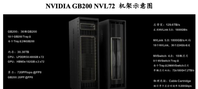 关于英伟达最新一代的精髓:NVLink、NVL72