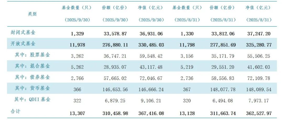 再创新高!我国境内公募基金规模合计36.74万亿元