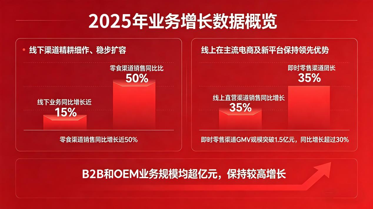 西麦食品2025年营收与净利润双双创历史新高